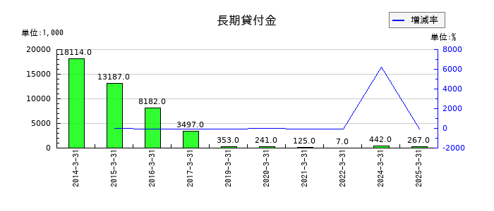 札幌臨床検査センターの長期貸付金の推移