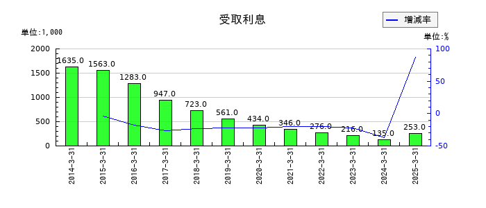 札幌臨床検査センターの受取利息の推移