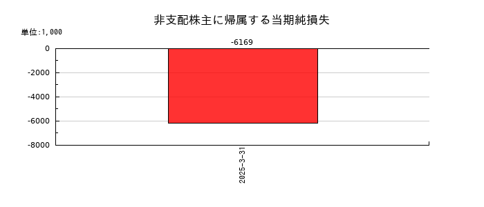 札幌臨床検査センターの非支配株主に帰属する当期純損失の推移
