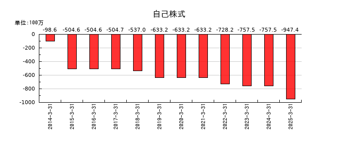 札幌臨床検査センターの自己株式の推移