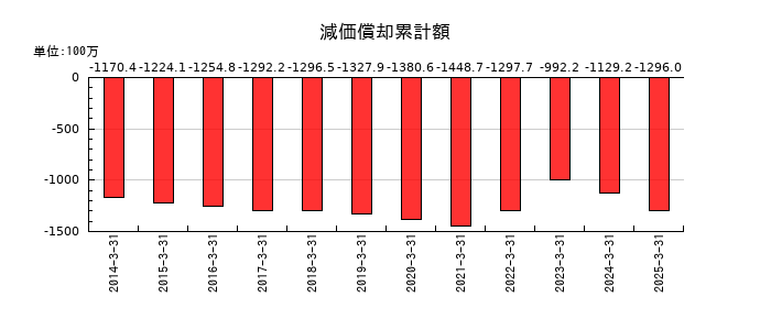札幌臨床検査センターの減価償却累計額の推移