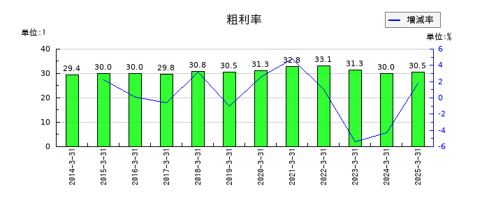 札幌臨床検査センターの粗利率の推移