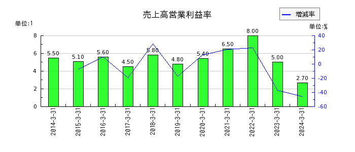 札幌臨床検査センターの売上高営業利益率の推移