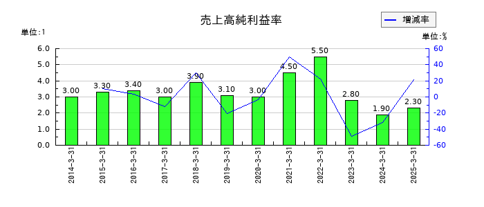 札幌臨床検査センターの売上高純利益率の推移