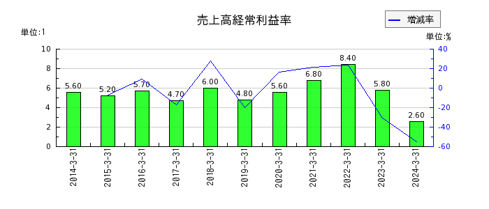 札幌臨床検査センターの売上高経常利益率の推移