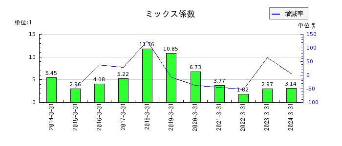 札幌臨床検査センターのミックス係数の推移