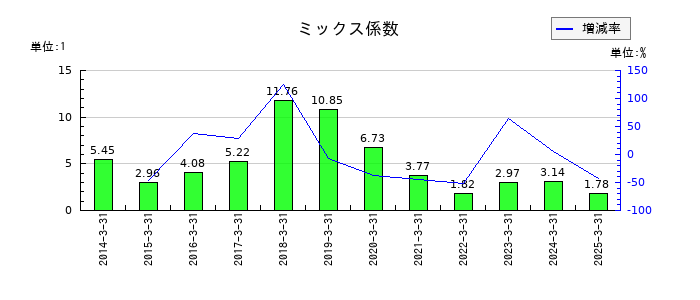 札幌臨床検査センターのミックス係数の推移