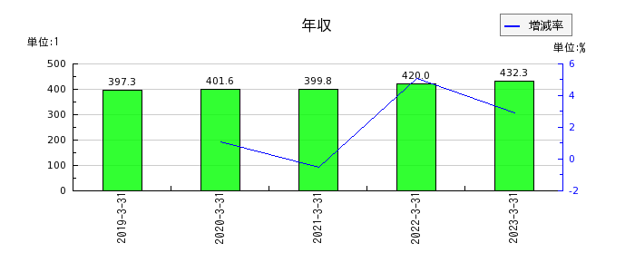 札幌臨床検査センターの年収の推移