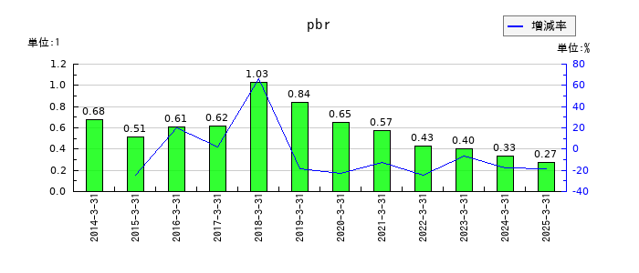 札幌臨床検査センターのpbrの推移