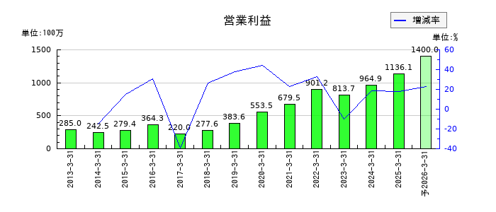 ハリマビステムの通期の営業利益推移
