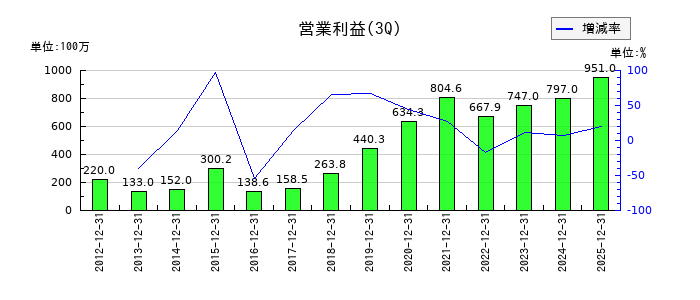 ハリマビステムの第3四半期の営業利益推移