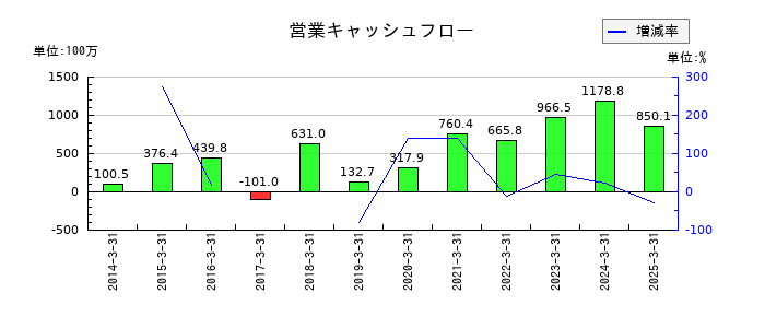 ハリマビステムの営業キャッシュフロー推移