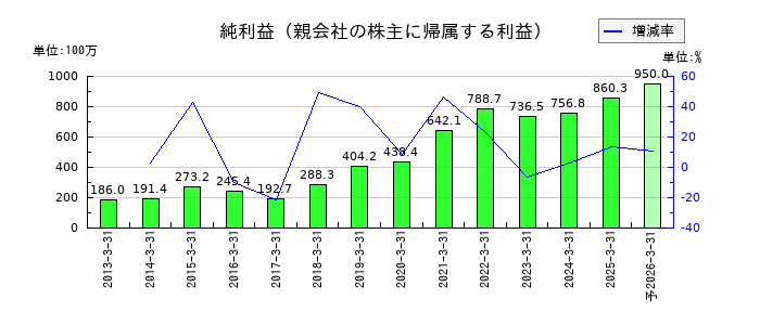 ハリマビステムの通期の純利益推移