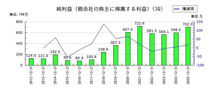 ハリマビステムの第3四半期の純利益推移