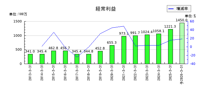 ハリマビステムの通期の経常利益推移