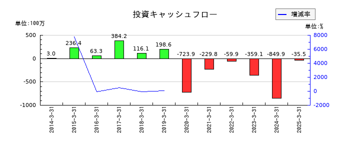 ハリマビステムの投資キャッシュフロー推移