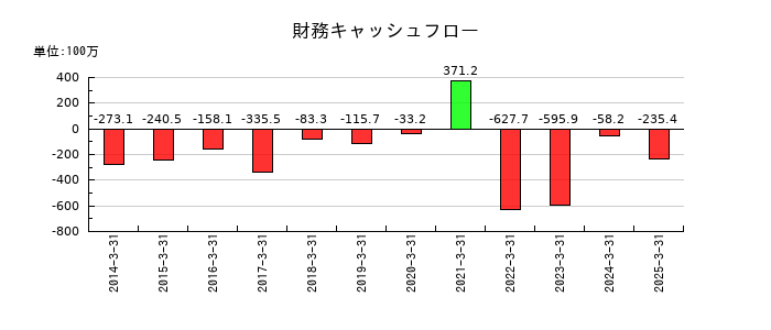 ハリマビステムの財務キャッシュフロー推移