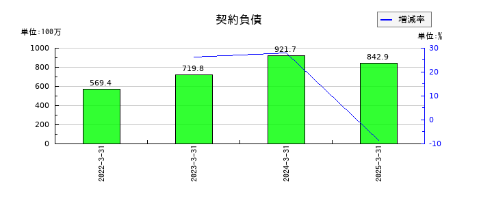 ハリマビステムの契約負債の推移