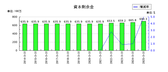 ハリマビステムの資本剰余金の推移