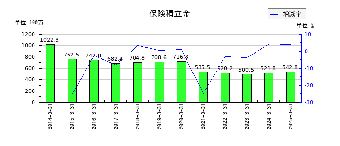 ハリマビステムの保険積立金の推移