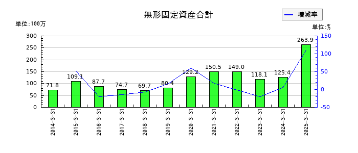 ハリマビステムの無形固定資産合計の推移