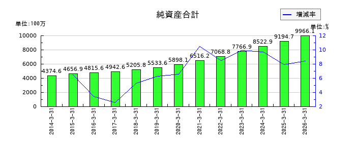 ハリマビステムの純資産合計の推移