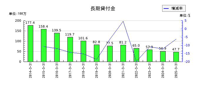 ハリマビステムの長期貸付金の推移