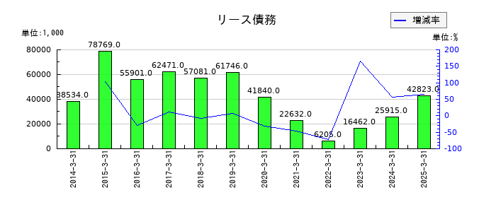 ハリマビステムのリース債務の推移