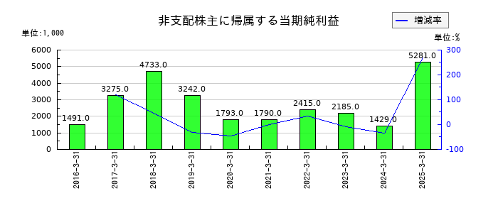 ハリマビステムの非支配株主に帰属する当期純利益の推移