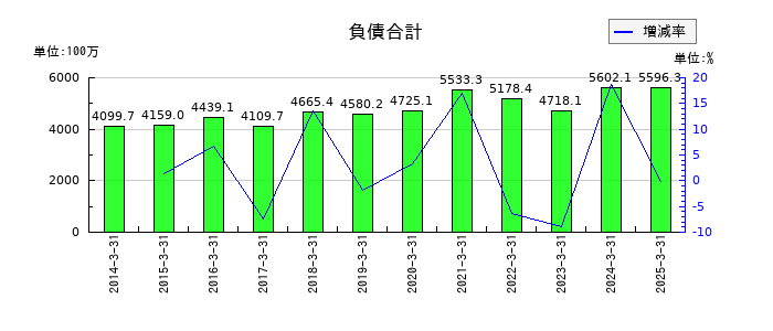 ハリマビステムの負債合計の推移