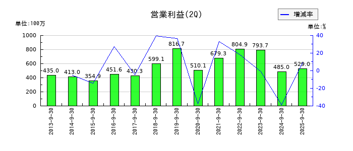 ディーエムエスの第2四半期の営業利益推移