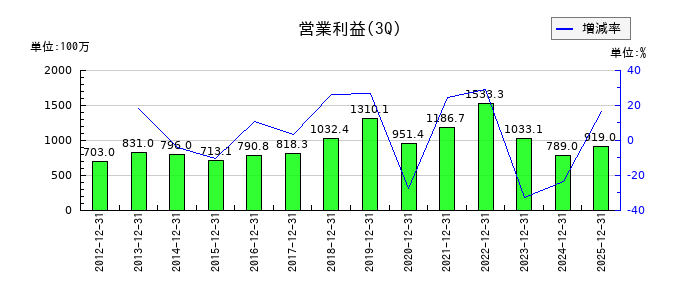 ディーエムエスの第3四半期の営業利益推移