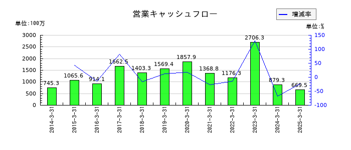 ディーエムエスの営業キャッシュフロー推移
