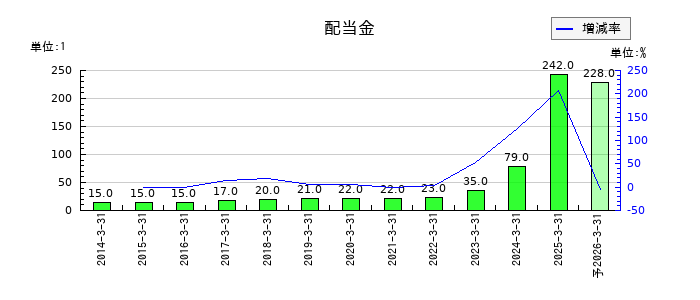 ディーエムエスの年間配当金推移