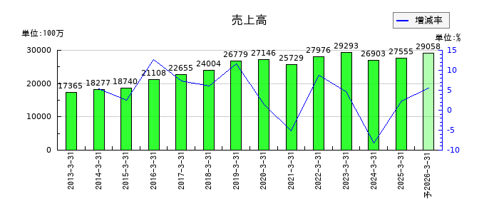 ディーエムエスの通期の売上高推移