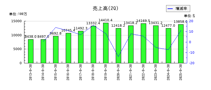 ディーエムエスの第2四半期の売上高推移