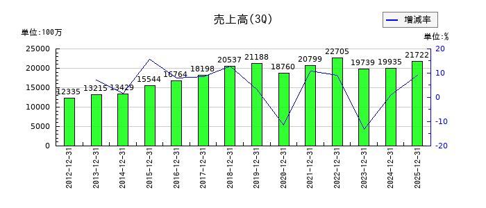 ディーエムエスの第3四半期の売上高推移