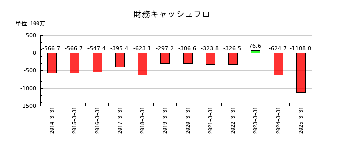 ディーエムエスの財務キャッシュフロー推移