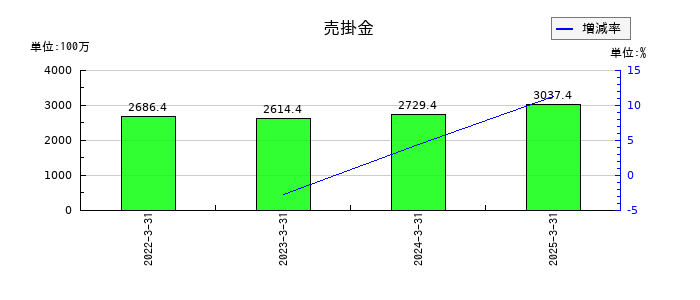 ディーエムエスの売掛金の推移