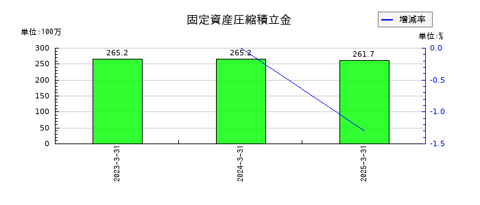 ディーエムエスの固定資産圧縮積立金の推移