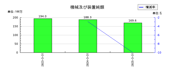 ディーエムエスの機械及び装置純額の推移