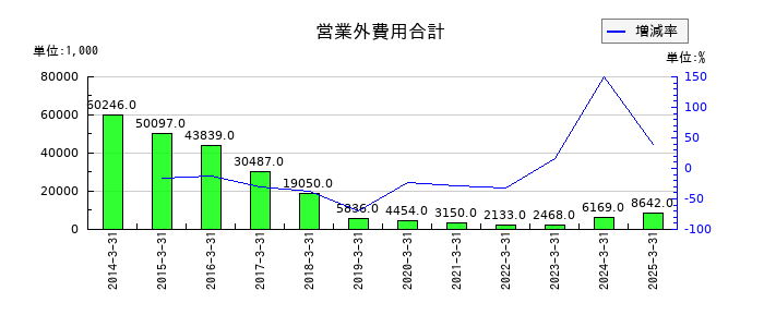 ディーエムエスの営業外費用合計の推移