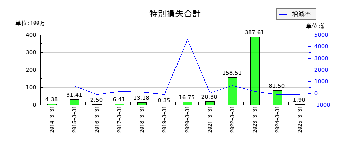 ディーエムエスの特別損失合計の推移
