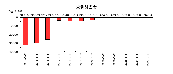 ディーエムエスの貸倒引当金の推移