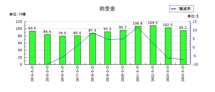 ベネッセホールディングスの前受金の推移