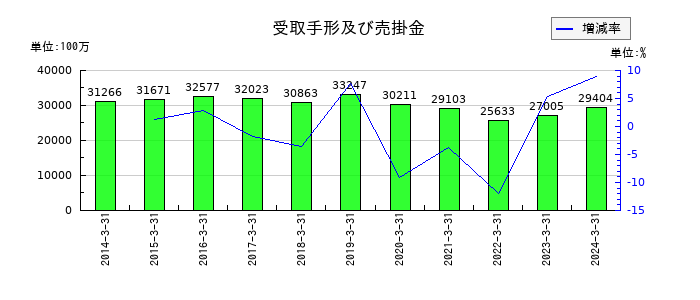 ベネッセホールディングスの受取手形及び売掛金の推移