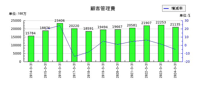 ベネッセホールディングスの顧客管理費の推移