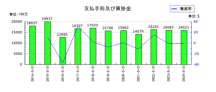 ベネッセホールディングスの支払手形及び買掛金の推移