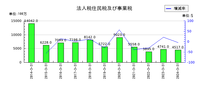 ベネッセホールディングスの法人税住民税及び事業税の推移