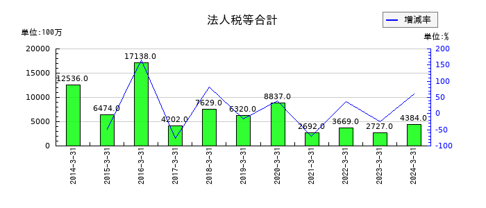 ベネッセホールディングスの法人税等合計の推移